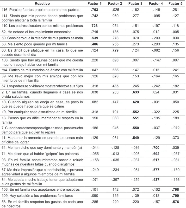 Tabla 1. Factores, pesos factoriales de la EAFA.