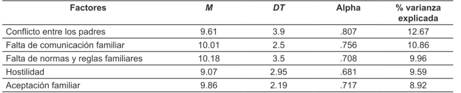 Tabla 2. Descriptivos de la EAFA, fiabilidad y varianza explicada.
