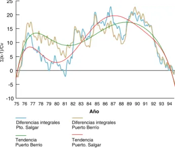 Gráfico 4.5 Curvas de diferencias integrales.   