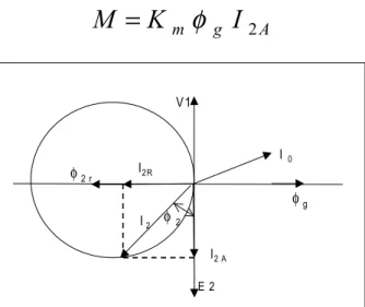 Figura 7: lugar geométrico de la corriente del rotor Para   conocer   la   importancia   de   la   componente  reactiva   de   la   corriente   del   rotor   es   necesario  analizar la función que esta cumple