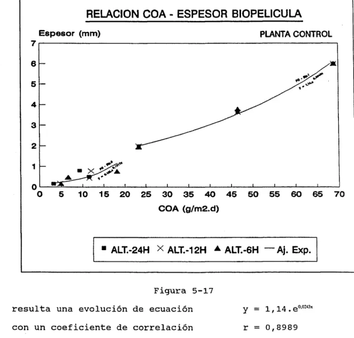 Figura 5-17  resulta una evolución de ecuación  con un coeficiente de correlación 