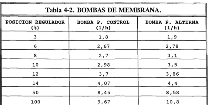 Tabla 4-2. BOMBAS DE MEMBRANA. 
