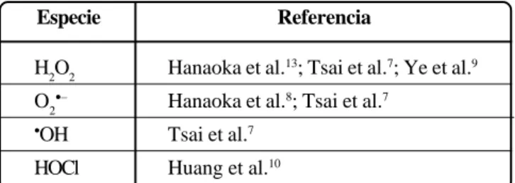 Cuadro I. Especies reactivas que son atrapadas por el aguaCuadro I. Especies reactivas que son atrapadas por el aguaCuadro I