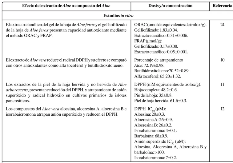 Cuadro II. Propiedades antioxidantes del Cuadro II. Propiedades antioxidantes del Cuadro II