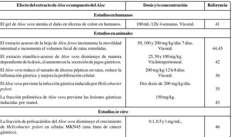 Cuadro IV. El  Aloe Aloe Aloe Aloe Aloe  en problemas gástricos.  en problemas gástricos