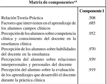 Tabla I. Comunalidades.Tabla I. Comunalidades.Tabla I. Comunalidades.Tabla I. Comunalidades.Tabla I