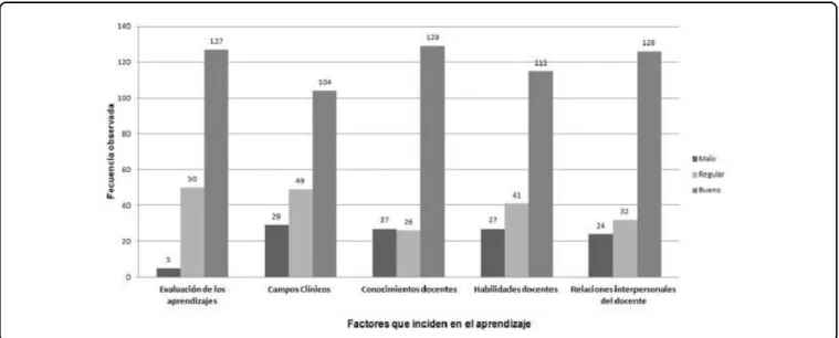 Figura 1. Percepción que tiene el alumno sobre los factores que inciden en el aprendizaje clínico.Figura 1