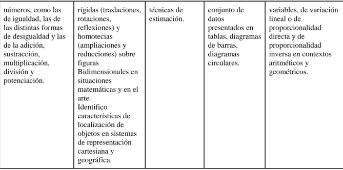 Tabla 1 Coherencia horizontal (MEN, 2006) 