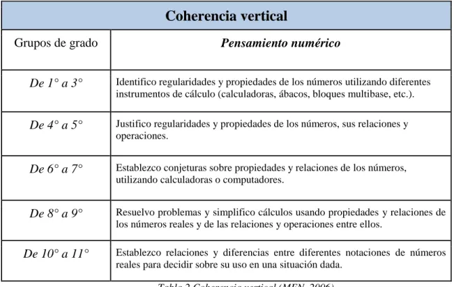 Tabla 2 Coherencia vertical (MEN, 2006) 