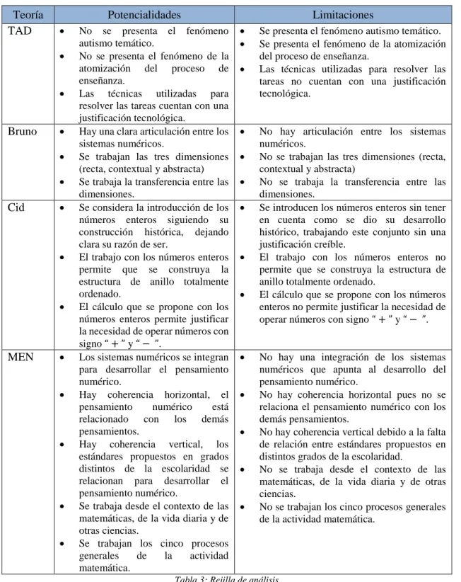 Tabla 3: Rejilla de análisis 