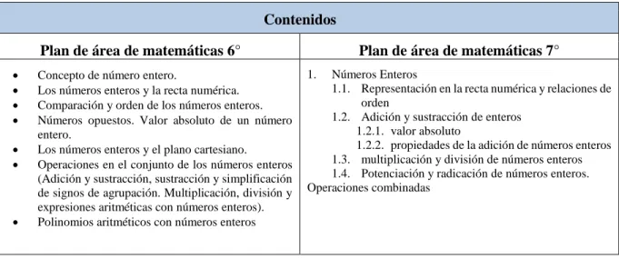 Tabla 6: Contenidos en el plan de área de 6° y 7° 
