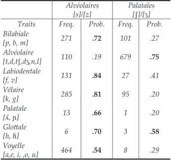Tableau 10. Point d’articulation du segment suivant la variante.
