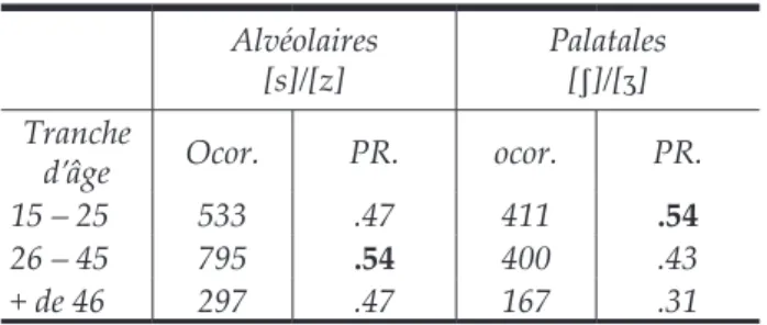 Tableau 12. L’âge du locuteur