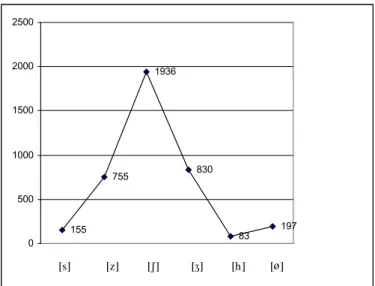 Graphique 2. Distribution globale de la variable <s>  à Belém (Razky &amp; Carvalho,  2002.)
