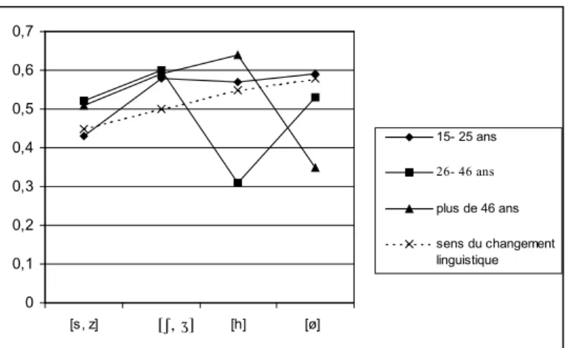 Graphique  4.  Distribution  par  tranche  d’âge  de  la  variable  <s>  à  Belém  (Razky&amp;Carvalho, 2002)