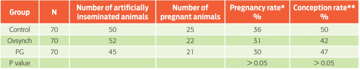 Table 1.  Pregnancy and conception rates of non-synchronized and synchronized heifers   on Day 28 post-AI.