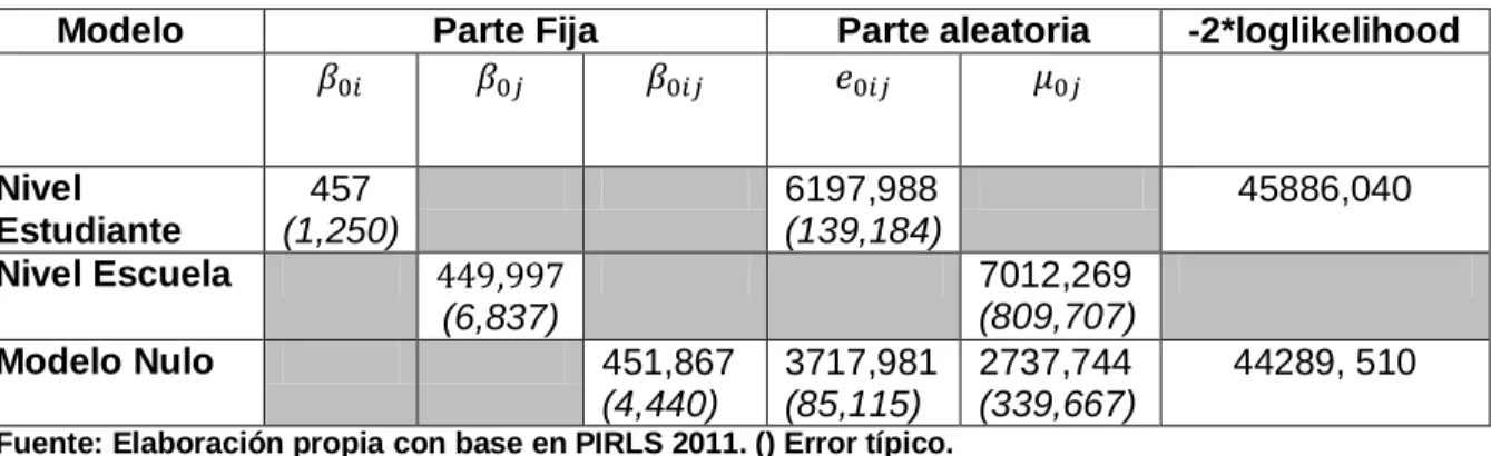 Tabla 3 Composición del Modelo Nulo 