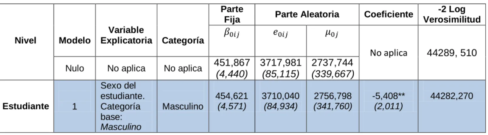 Tabla 4  Resultados del Modelo 1 
