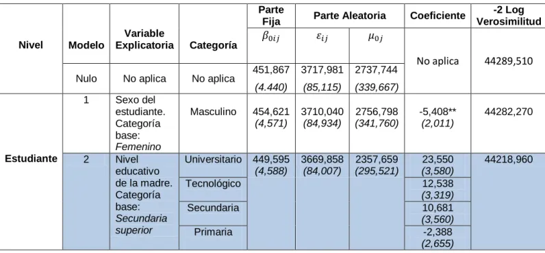 Tabla 5  Resultados del Modelo 2 