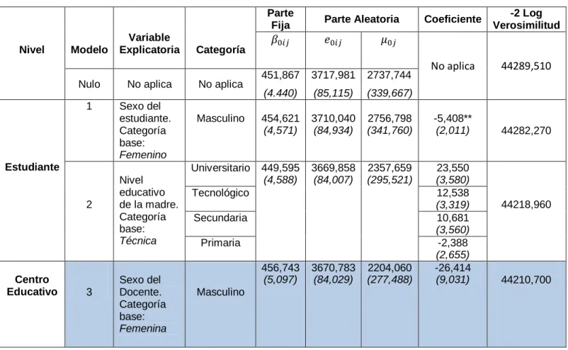 Tabla 6  Resultados del Modelo 3 