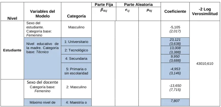 Tabla 7 Síntesis del Modelo Final 