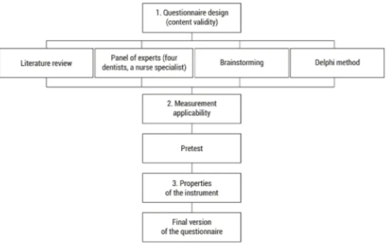 Table 1.   Test of consistency in each  item of the CDEP