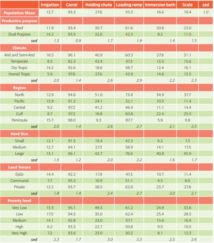 Table 7.  Frequency of occurrence* of infrastructure in cow-calf production units, and observed differences according   to productive purpose, climate, region, herd size, land tenure type and poverty level of the municipality