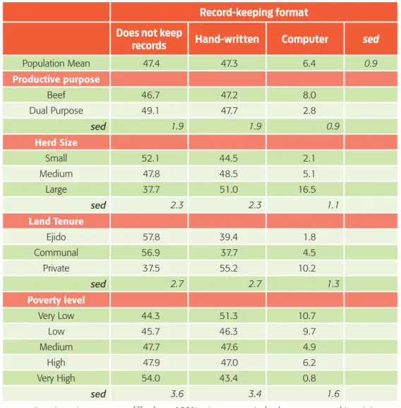 Table 5.  Frequency of record keeping and preferred record format, and observed frequencies according   to productive purpose, herd size, land tenure type and poverty level (% of cow-calf operations *).