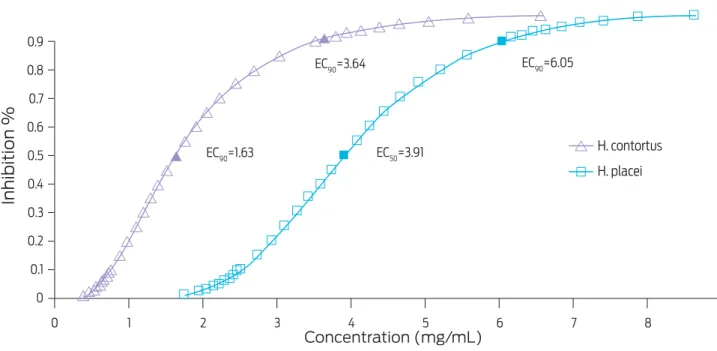 Figure 2.  Effective concentrations (EC 50  and EC 90 ) required to inhibit hatching of H