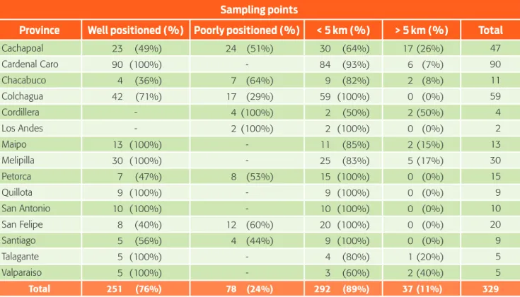Table 2.  Verification process for random sampling points   and 5 kilometres criteria for each Province.