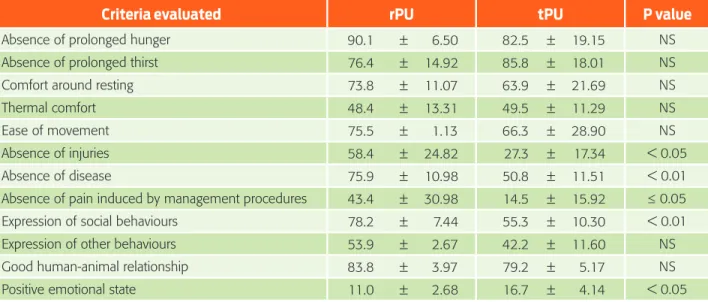 Table 3.  Mean occurrences and SE of the criteria evaluated during the application of the Welfare Quality protocol  