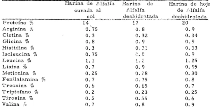 TABLA  1.  Valor  Nutritivo  de  los  1-)roducto8  de  la  Alfalfa  (5) 