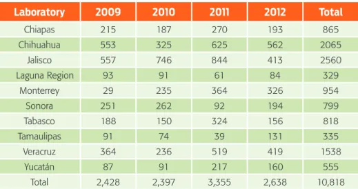 Table 1.  Total samples from routine slaughter received at certified laboratories  from 2009 to 2012