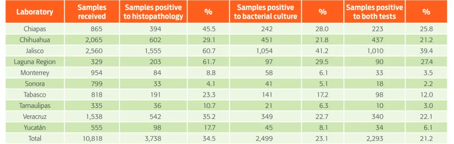 Table 3.  Percentage of positive samples to histopathology, bacterial culture   and to both tests from 2009 to 2012.
