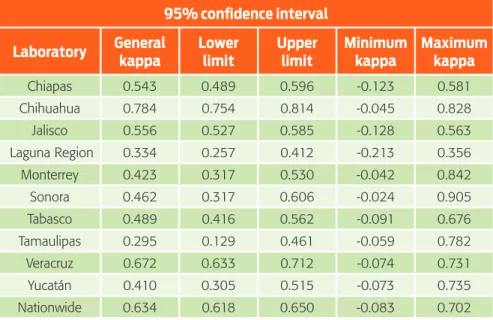 Table 4.  General kappa, 95% confidence interval, and minimum   and maximum kappa.