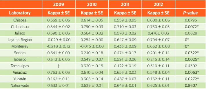 Table 5.  Kappa ± standard error (SE) calculated   for the years 2009 to 2012.