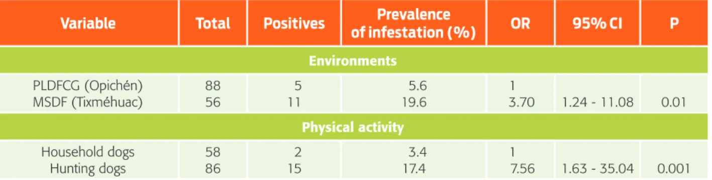 Table 1.  Results of the logistical regression to identify factors associated   with infestation by  Ixodes affinis in dogs from two environments in Yucatán, Mexico.