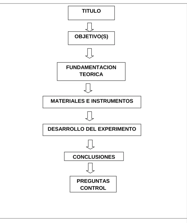 Figura Nº 1 Diagrama  Metodología Tradicional de las prácticas de laboratorio.(tomado de las  prácticas de laboratorio, docentes en la enseñanza de la física)