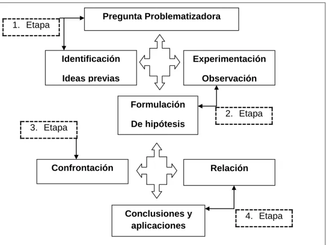 Figura Nº 2  Diagrama  Metodología enfoque alternativo de las prácticas de laboratorio