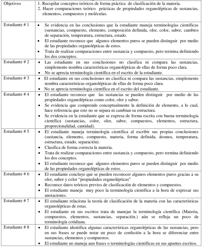 Tabla 2. Practica # 1 Clasificación de la materia 