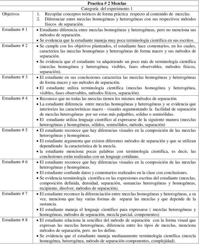 Tabla 3. Práctica # 2. Mezclas