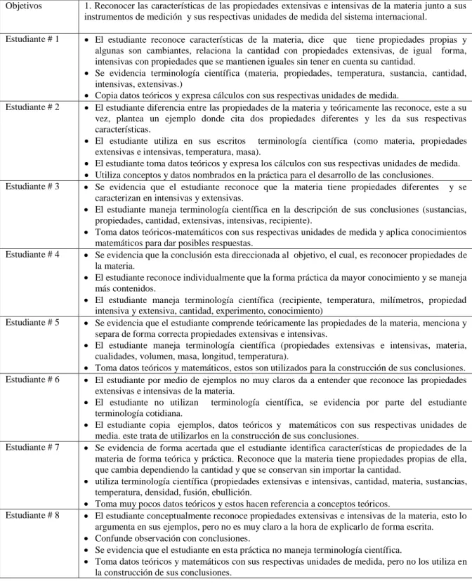 Tabla 4. Practica # 3  Propiedades de la materia 