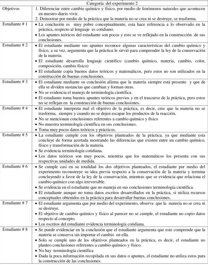 Tabla 5. Practica # 4 Cambios químicos, físicos y conservación de la materia 