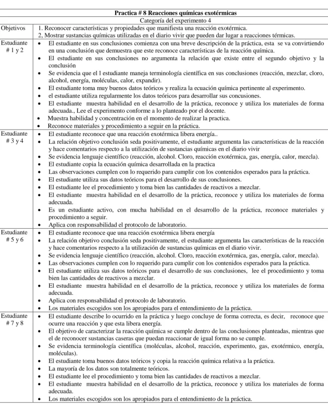 Tabla 9.  Practica # 8 Reacciones químicas exotérmicas 
