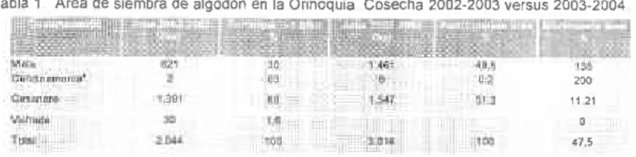 Tabla 1  Area de srembra de algodón en la Ornoquia  Cosecha 2002-2003 versus 2OO3-2004