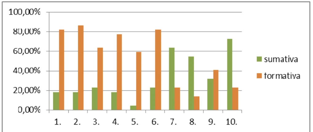 Tabla 10. Valoración de las características de evaluación sumativa y formativa