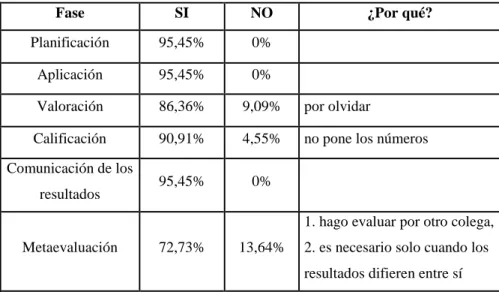 Tabla 12. Uso de las fases del diseño de una evaluación                                                                                                                                            