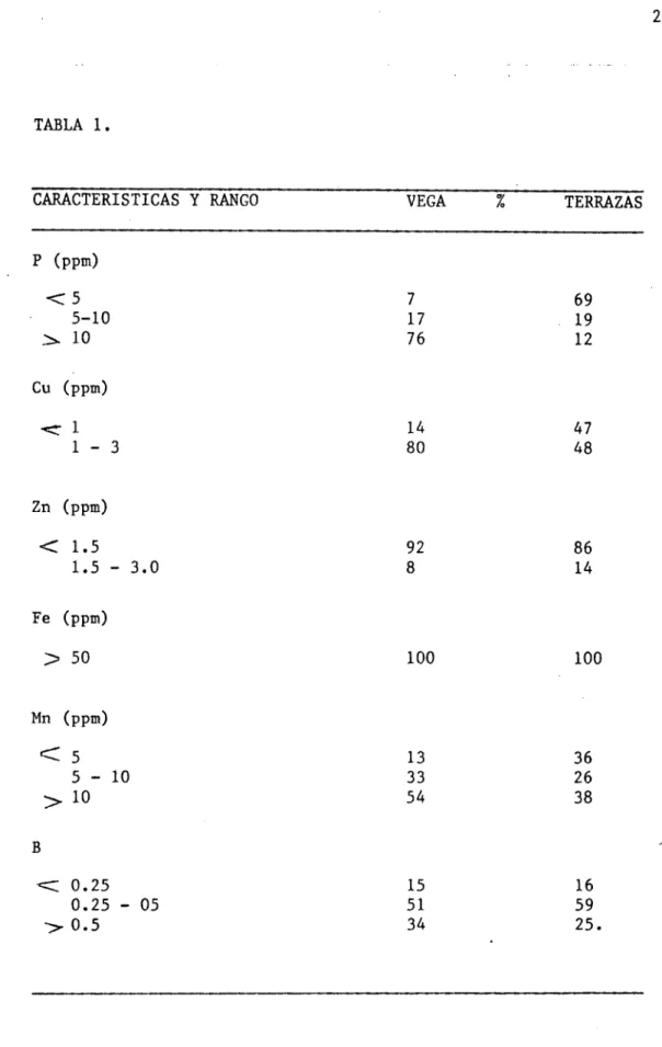 TABLA 1. CARACTERISTICAS Y RANGO	VEGA	TERRAZAS P (ppm) <5 	 7 	 5-10 	 69 17 	 :. 10 	 1976	12 Cu (ppm) 14 	 1-3 	 4780	 48 Zn (ppni) < 1.5 	 92 	 1.5 - 3.0 	 868	 14 Fe (ppm) > 50 	 100 	 100 Mn (ppm) <5	 13 	 5 - 10 	 3633	26 > 10 	 54 	 3