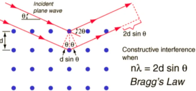 Figura 1.10: Difracci ´on de Bragg por dos planos de una red peri ´odica