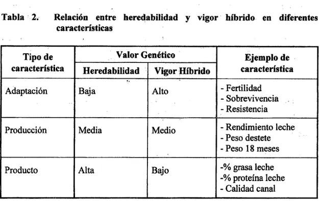 Tabla 1 Relación entre heredabilidad y vigor híbrido, en diferentes características